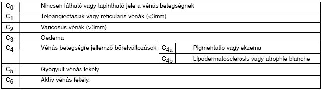 A krónikus vénás betegségek CEAP felosztásáról