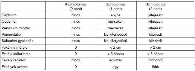 A krónikus vénás betegségek CEAP felosztásáról