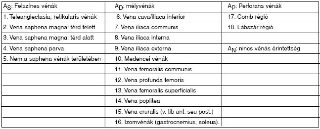 A krónikus vénás betegségek CEAP felosztásáról