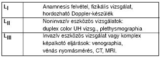 A krónikus vénás betegségek CEAP felosztásáról
