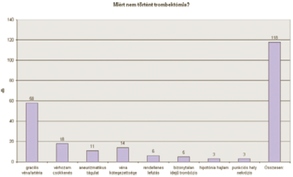 Hemodialízis-fisztulák sebészi trombektómiájának eredményei