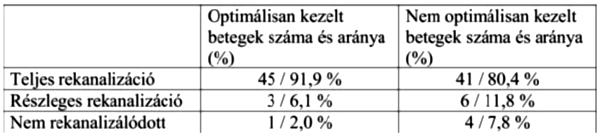 Az acenocumarol és a warfarin hatásossága és biztonságossága a mélyvénás trombózis kezelésében.