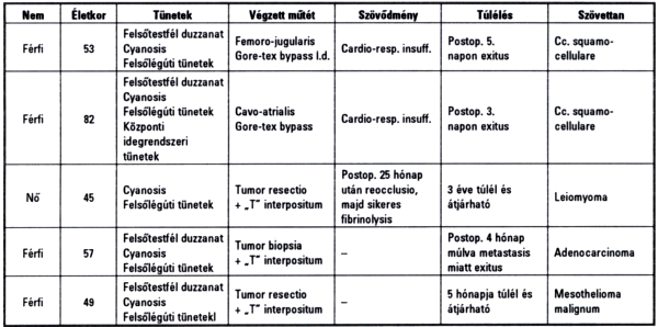 A vena cava superior syndroma érsebészeti kezelése: a 