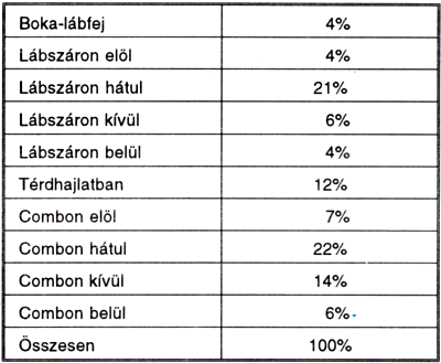 Az alsó végtag seprűvagy pókvénáinak klinikai képe és előfordulása