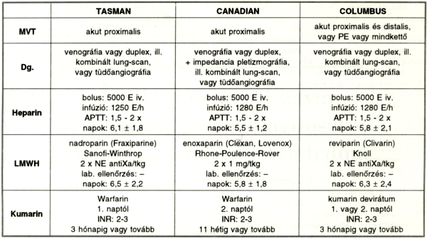 A mélyvénás trombózis otthoni kezelése