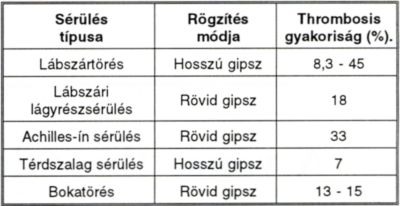 A vénás thrombosis prophylaxisa traumatológiai betegeken