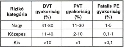 A vénás thrombosis prophylaxisa traumatológiai betegeken