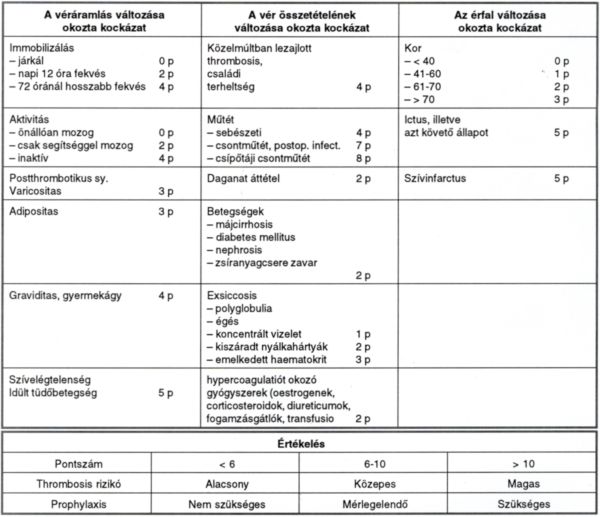 A vénás thrombosis prophylaxisa traumatológiai betegeken