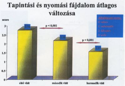 Felmérés a heparin tartalmú gél (Lioton) gyógyhatásáról, felületes visszérgyulladásban