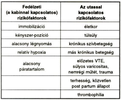 Vénás thromboembóliák hosszú légiutazás során