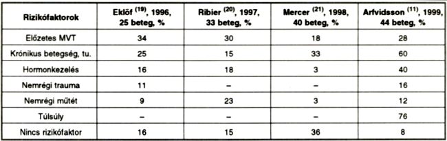 Vénás thromboembóliák hosszú légiutazás során