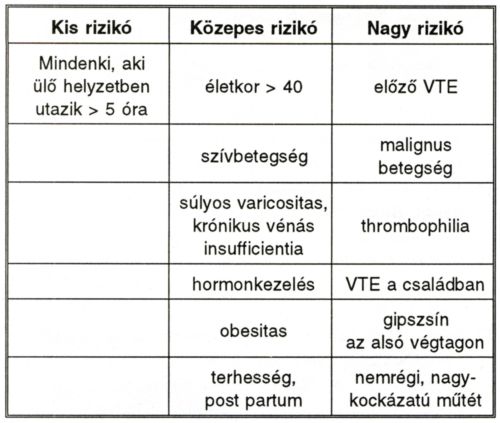 Vénás thromboembóliák hosszú légiutazás során