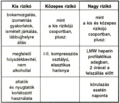 Vénás thromboembóliák hosszú légiutazás során