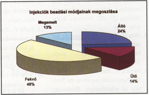 Hazai scleroterápiás tevékenység