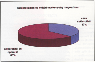 Hazai scleroterápiás tevékenység