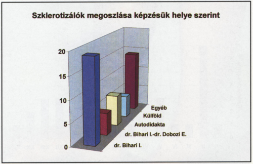 Hazai scleroterápiás tevékenység