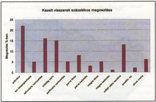 Hazai scleroterápiás tevékenység