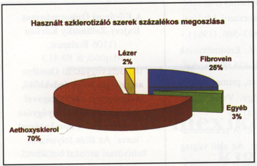 Hazai scleroterápiás tevékenység