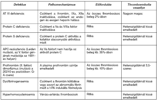 Alsó végtagi mélyvénás thrombosis miatt thrombolysisen átesett betegek thrombophylia vizsgálata