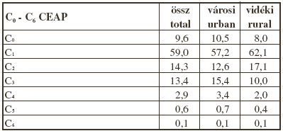 A krónikus véna betegség epidemológiája Németországban