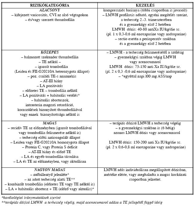 Terhes nők thromboprofilaxisa