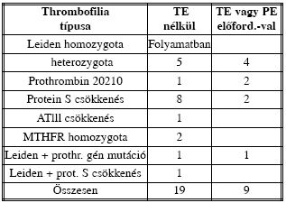 Terhes nők thromboprofilaxisa
