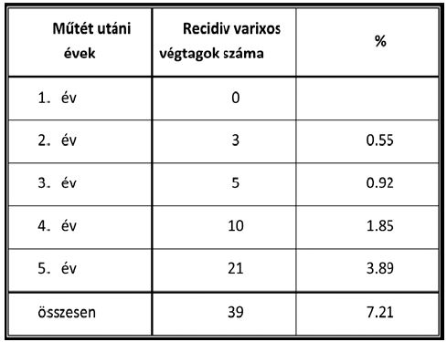 Alsó végtagi varicositas kezelése Salem-féle intima stripping-műtéttel
