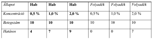 Szkleroterápia felülúszó habbal