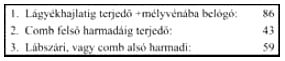 Az ascendáló varicophlebitis hagyományos műtéti kezelése