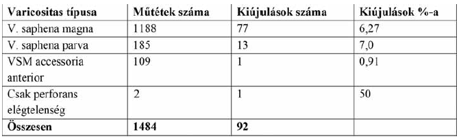 Lézeres visszérműtéttel szerzett 10 éves tapasztalatok