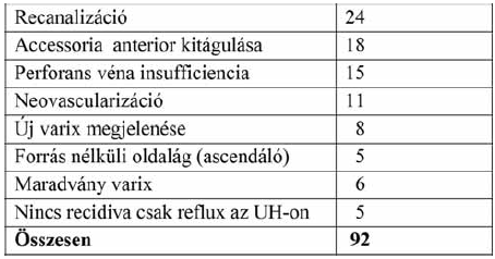 Lézeres visszérműtéttel szerzett 10 éves tapasztalatok