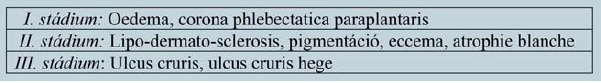 A krónikus vénás elégtelenség osztályozása Widmer-szerint.