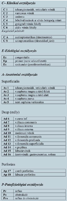 Az eredeti CEAP osztályozás,1994.