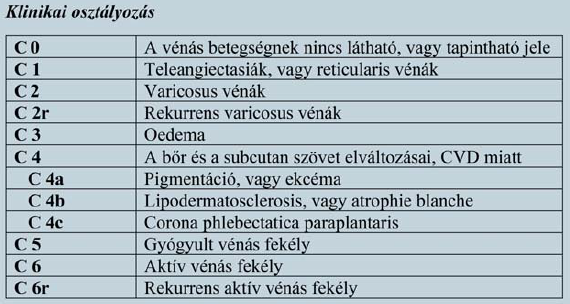 Az új CEAP klinikai osztályozása, 2020.