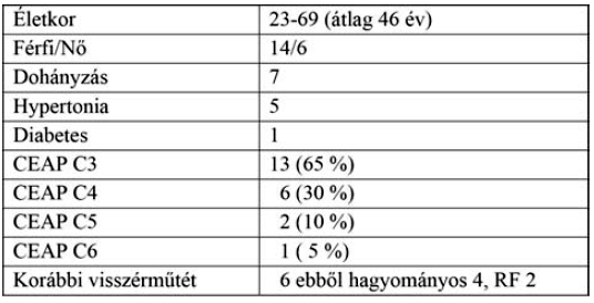 A tanulmányban résztvevő 20 beteg (40 végtag) adatai. Minden esetben VSM műtét történt.