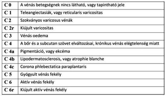 A CEAP osztályozás klinikai besorolása.