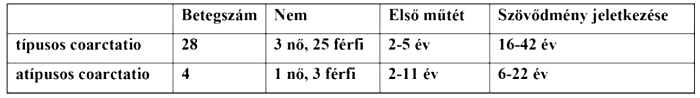 Aorta coarctatiok késői reoperációja