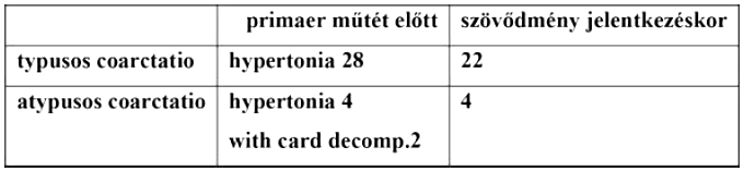 Aorta coarctatiok késői reoperációja
