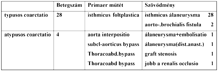 Aorta coarctatiok késői reoperációja