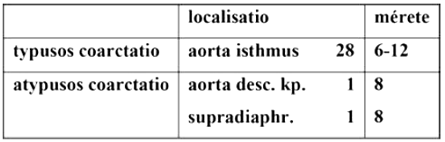 Aorta coarctatiok késői reoperációja