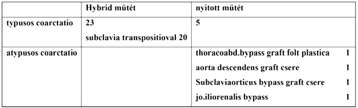 Aorta coarctatiok késői reoperációja