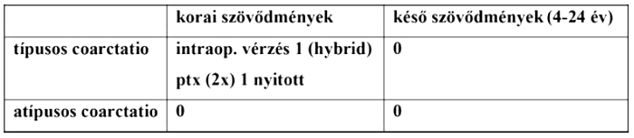Aorta coarctatiok késői reoperációja