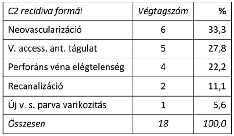 Lézeres crossectomia utáni kiújulás