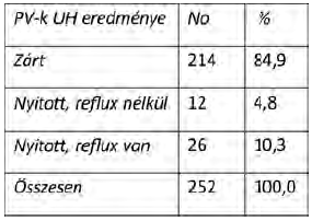 Perforans véna elzárás ragasztóval - Korai eredmények
